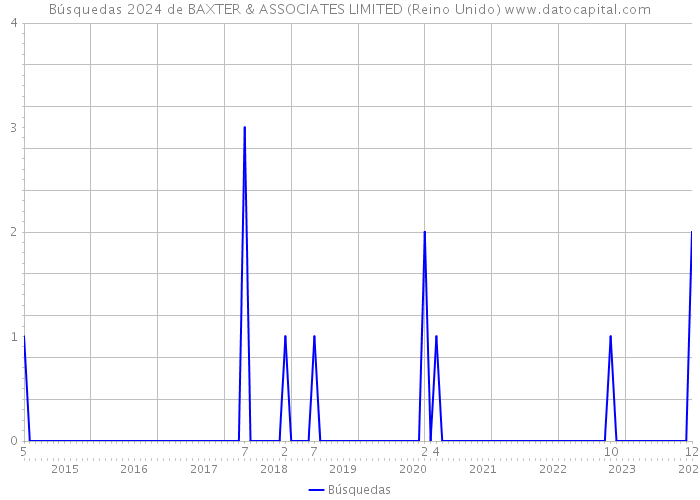 Búsquedas 2024 de BAXTER & ASSOCIATES LIMITED (Reino Unido) 