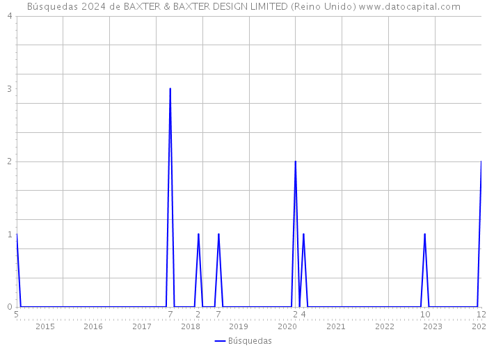 Búsquedas 2024 de BAXTER & BAXTER DESIGN LIMITED (Reino Unido) 