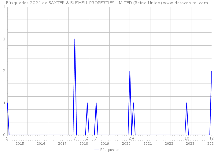 Búsquedas 2024 de BAXTER & BUSHELL PROPERTIES LIMITED (Reino Unido) 