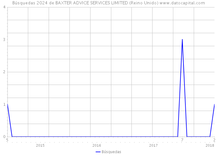 Búsquedas 2024 de BAXTER ADVICE SERVICES LIMITED (Reino Unido) 