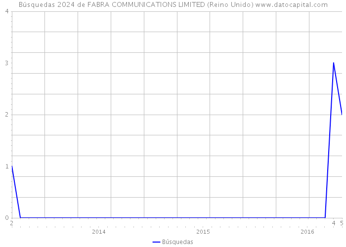 Búsquedas 2024 de FABRA COMMUNICATIONS LIMITED (Reino Unido) 