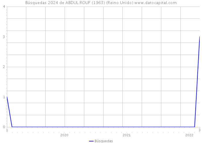 Búsquedas 2024 de ABDUL ROUF (1963) (Reino Unido) 