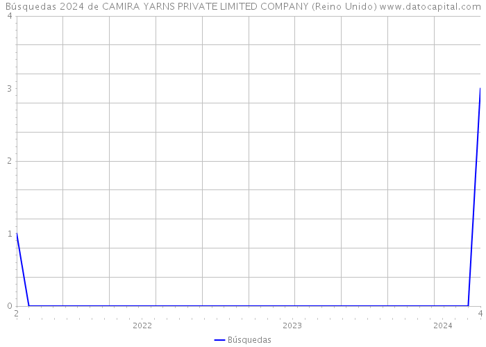 Búsquedas 2024 de CAMIRA YARNS PRIVATE LIMITED COMPANY (Reino Unido) 