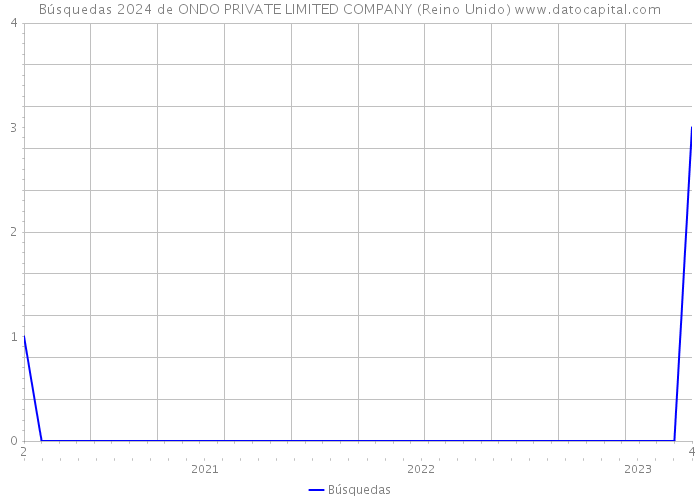 Búsquedas 2024 de ONDO PRIVATE LIMITED COMPANY (Reino Unido) 