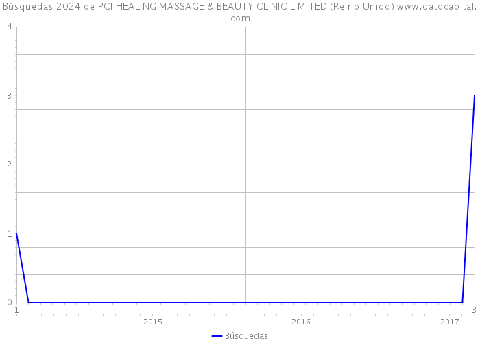 Búsquedas 2024 de PCI HEALING MASSAGE & BEAUTY CLINIC LIMITED (Reino Unido) 