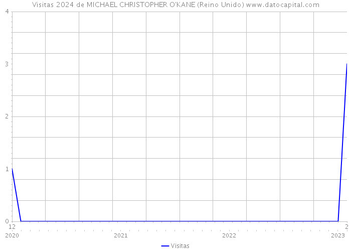 Visitas 2024 de MICHAEL CHRISTOPHER O'KANE (Reino Unido) 