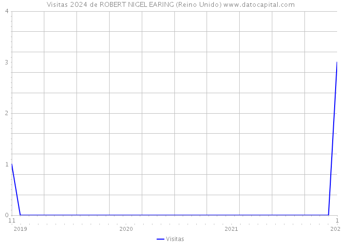 Visitas 2024 de ROBERT NIGEL EARING (Reino Unido) 