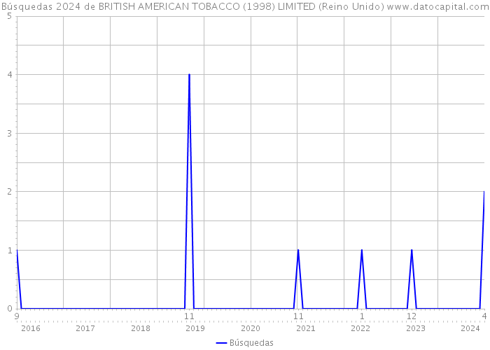 Búsquedas 2024 de BRITISH AMERICAN TOBACCO (1998) LIMITED (Reino Unido) 