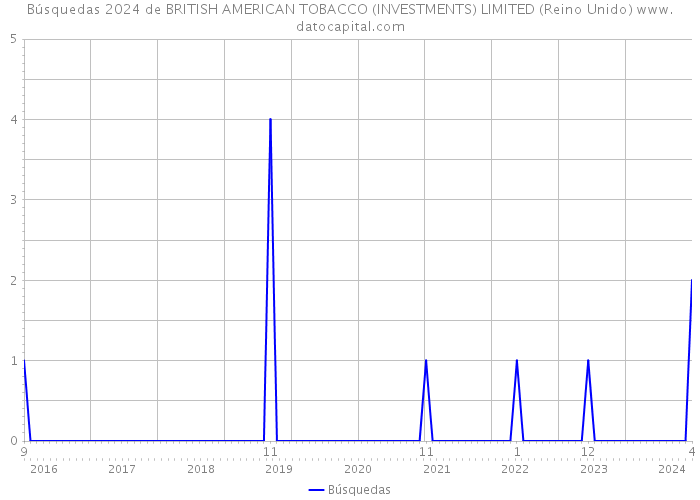 Búsquedas 2024 de BRITISH AMERICAN TOBACCO (INVESTMENTS) LIMITED (Reino Unido) 