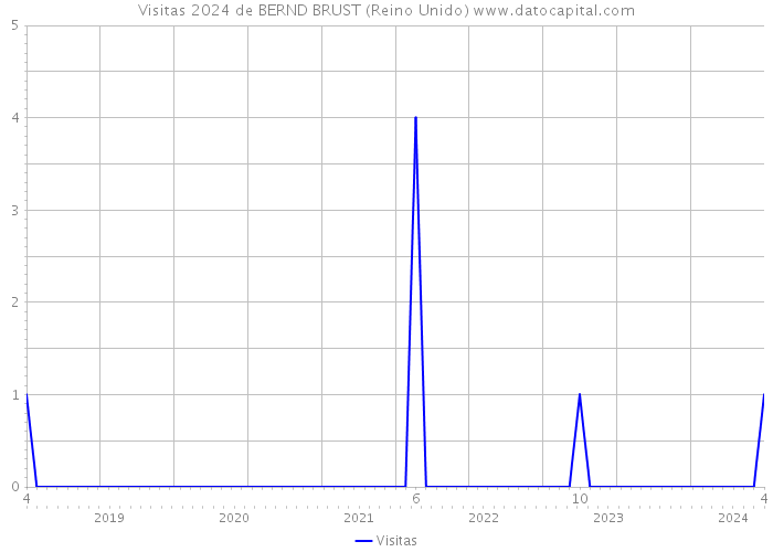 Visitas 2024 de BERND BRUST (Reino Unido) 