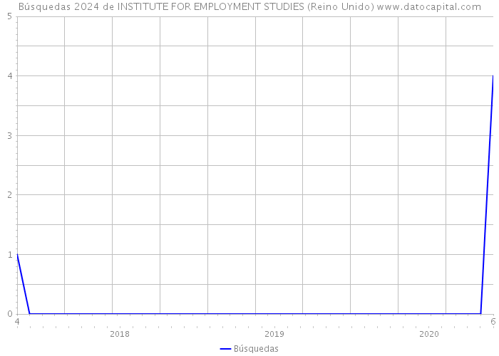 Búsquedas 2024 de INSTITUTE FOR EMPLOYMENT STUDIES (Reino Unido) 