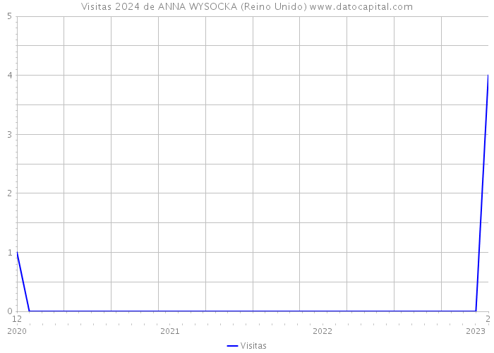 Visitas 2024 de ANNA WYSOCKA (Reino Unido) 