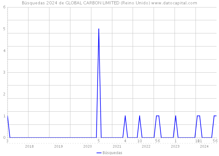 Búsquedas 2024 de GLOBAL CARBON LIMITED (Reino Unido) 