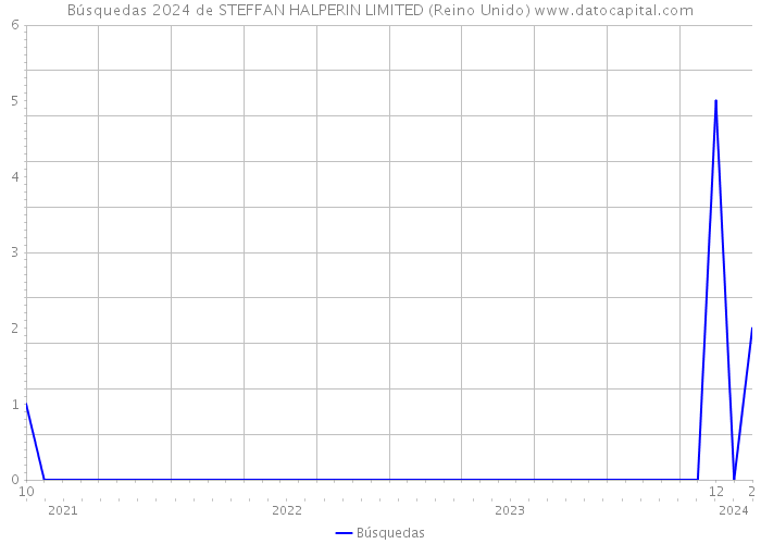 Búsquedas 2024 de STEFFAN HALPERIN LIMITED (Reino Unido) 