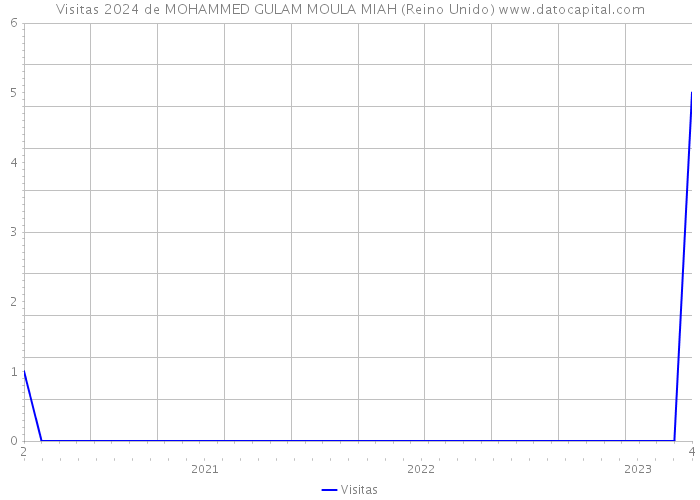 Visitas 2024 de MOHAMMED GULAM MOULA MIAH (Reino Unido) 