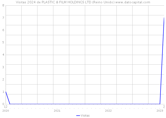 Visitas 2024 de PLASTIC & FILM HOLDINGS LTD (Reino Unido) 