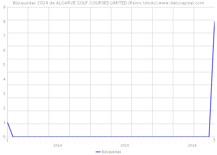 Búsquedas 2024 de ALGARVE GOLF COURSES LIMITED (Reino Unido) 