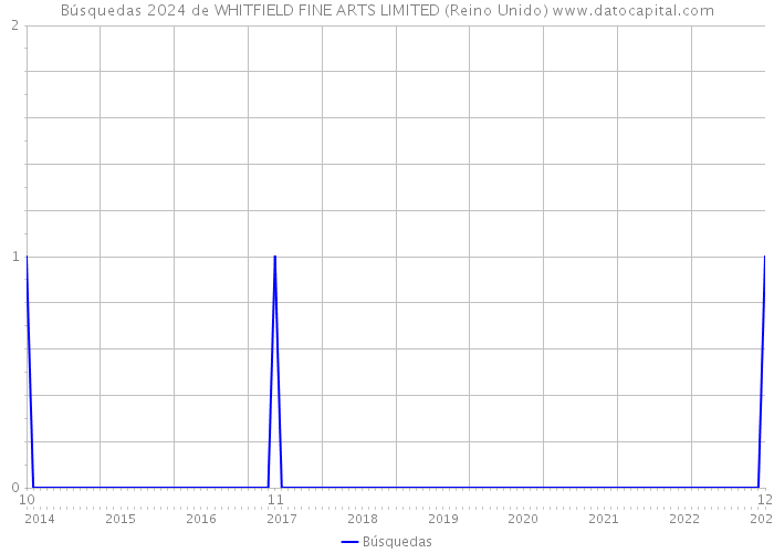 Búsquedas 2024 de WHITFIELD FINE ARTS LIMITED (Reino Unido) 