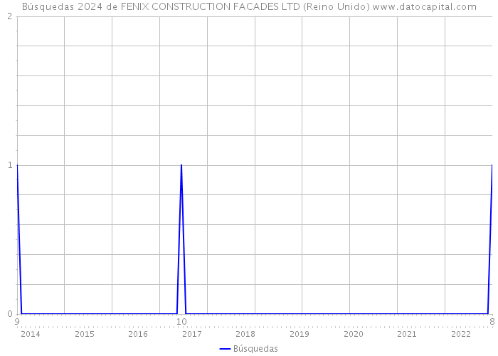 Búsquedas 2024 de FENIX CONSTRUCTION FACADES LTD (Reino Unido) 