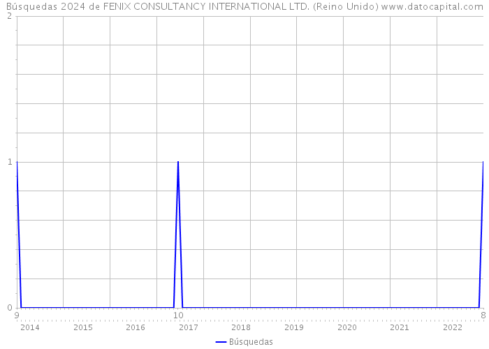 Búsquedas 2024 de FENIX CONSULTANCY INTERNATIONAL LTD. (Reino Unido) 