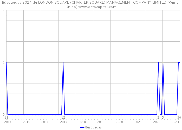 Búsquedas 2024 de LONDON SQUARE (CHARTER SQUARE) MANAGEMENT COMPANY LIMITED (Reino Unido) 