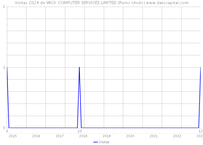 Visitas 2024 de WICK COMPUTER SERVICES LIMITED (Reino Unido) 