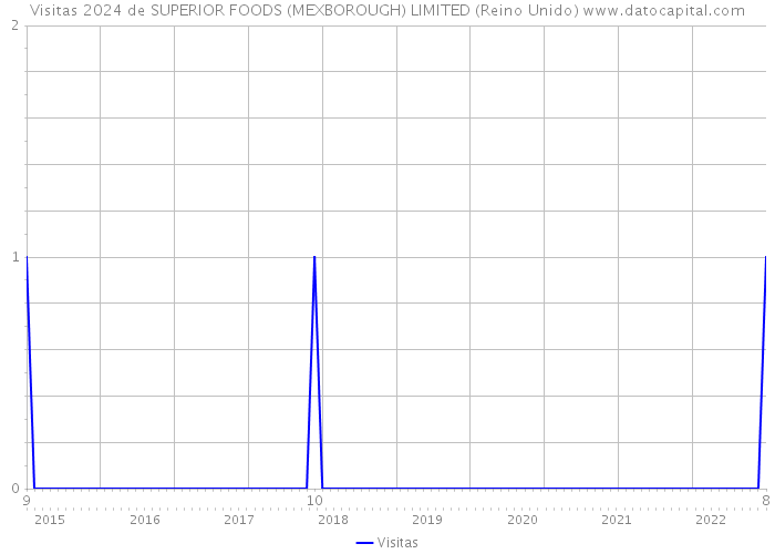 Visitas 2024 de SUPERIOR FOODS (MEXBOROUGH) LIMITED (Reino Unido) 