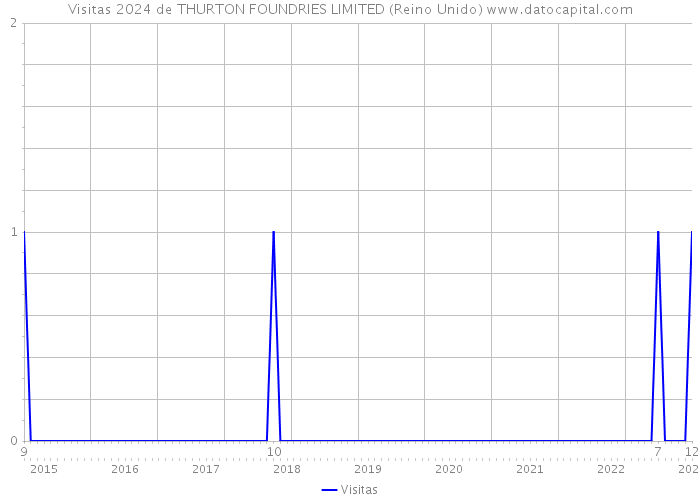 Visitas 2024 de THURTON FOUNDRIES LIMITED (Reino Unido) 