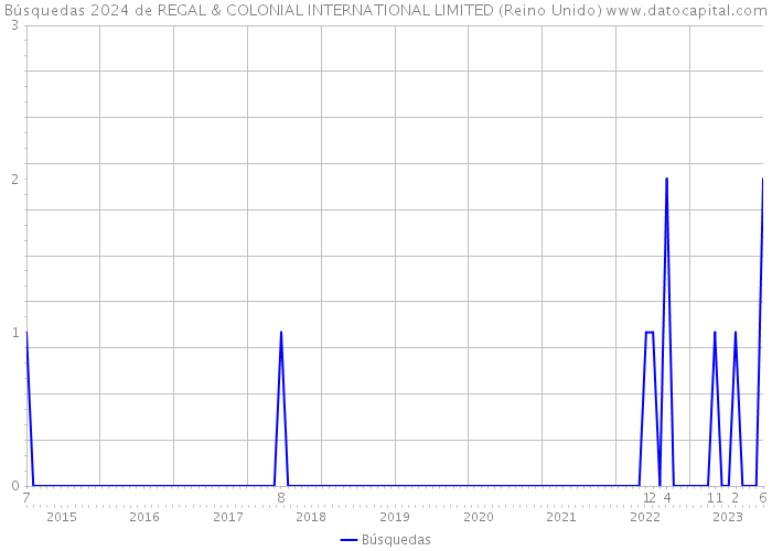 Búsquedas 2024 de REGAL & COLONIAL INTERNATIONAL LIMITED (Reino Unido) 