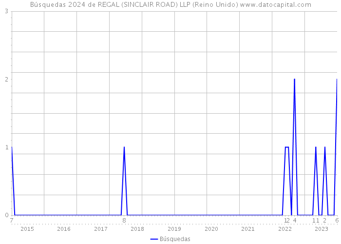 Búsquedas 2024 de REGAL (SINCLAIR ROAD) LLP (Reino Unido) 