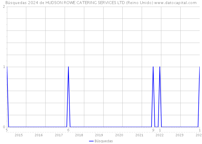 Búsquedas 2024 de HUDSON ROWE CATERING SERVICES LTD (Reino Unido) 