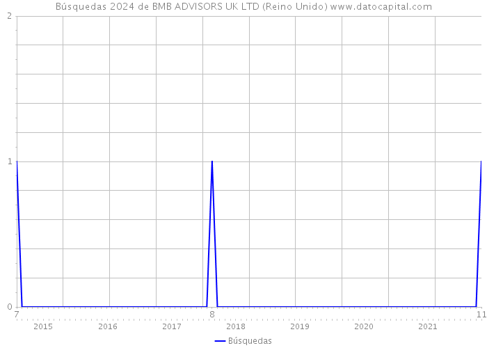 Búsquedas 2024 de BMB ADVISORS UK LTD (Reino Unido) 