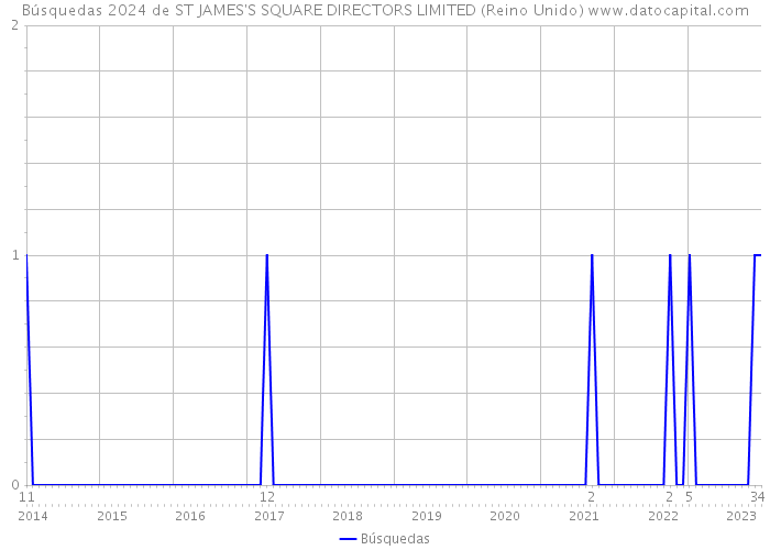 Búsquedas 2024 de ST JAMES'S SQUARE DIRECTORS LIMITED (Reino Unido) 