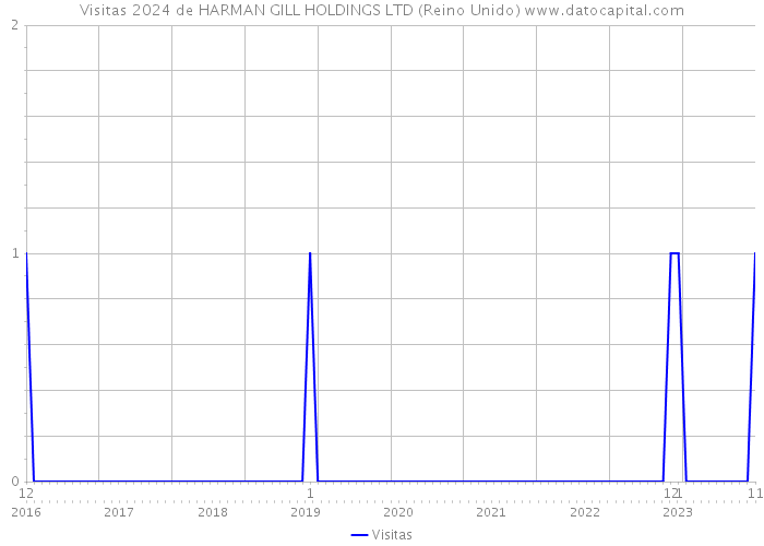 Visitas 2024 de HARMAN GILL HOLDINGS LTD (Reino Unido) 