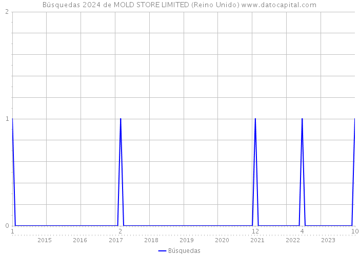 Búsquedas 2024 de MOLD STORE LIMITED (Reino Unido) 