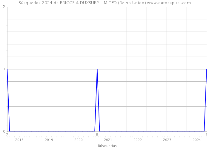 Búsquedas 2024 de BRIGGS & DUXBURY LIMITED (Reino Unido) 