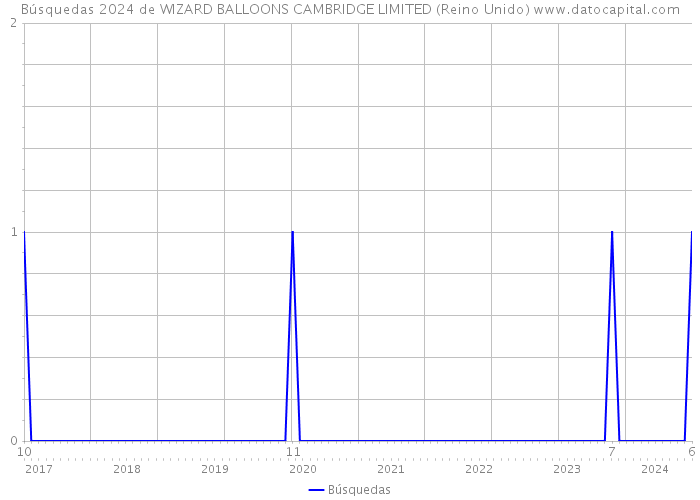 Búsquedas 2024 de WIZARD BALLOONS CAMBRIDGE LIMITED (Reino Unido) 