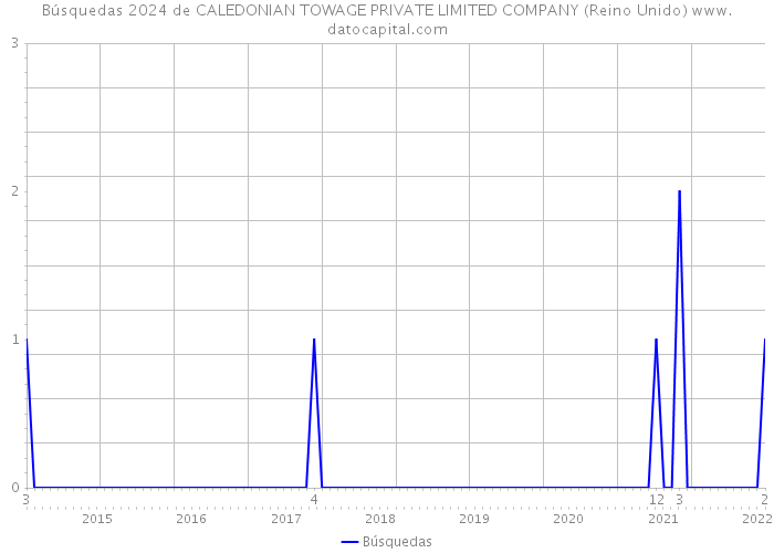 Búsquedas 2024 de CALEDONIAN TOWAGE PRIVATE LIMITED COMPANY (Reino Unido) 