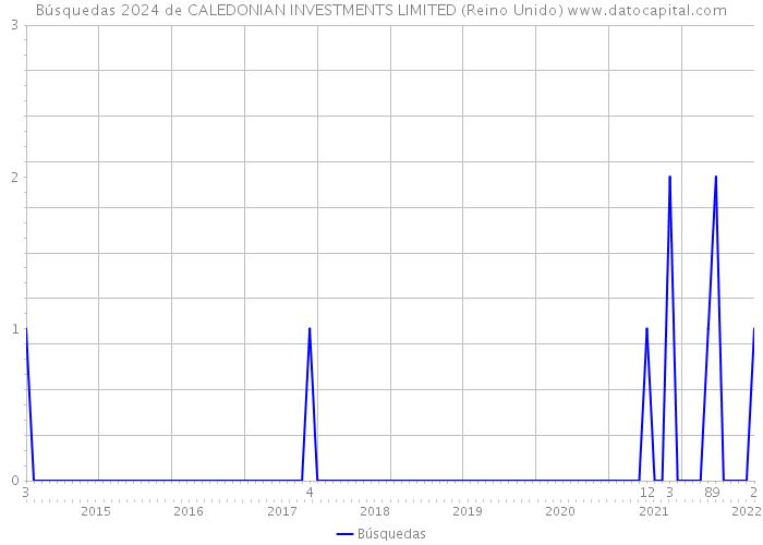 Búsquedas 2024 de CALEDONIAN INVESTMENTS LIMITED (Reino Unido) 