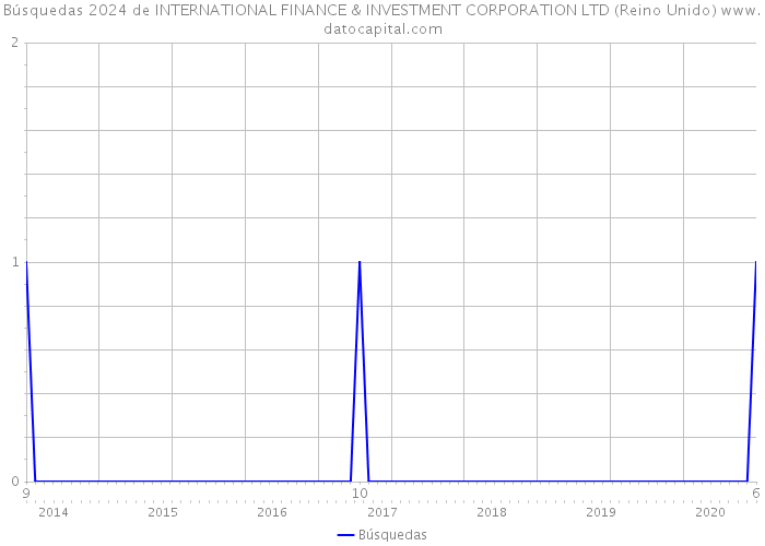 Búsquedas 2024 de INTERNATIONAL FINANCE & INVESTMENT CORPORATION LTD (Reino Unido) 