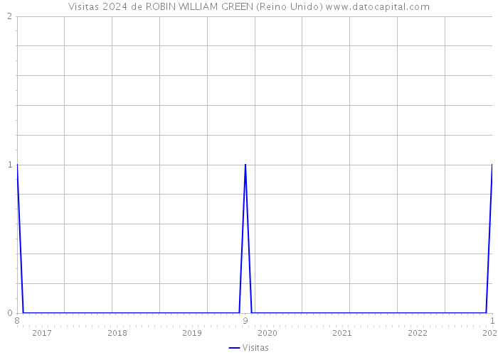 Visitas 2024 de ROBIN WILLIAM GREEN (Reino Unido) 