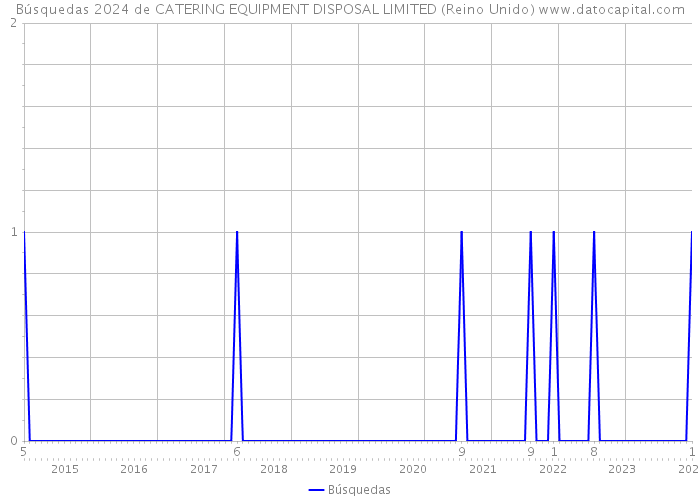 Búsquedas 2024 de CATERING EQUIPMENT DISPOSAL LIMITED (Reino Unido) 