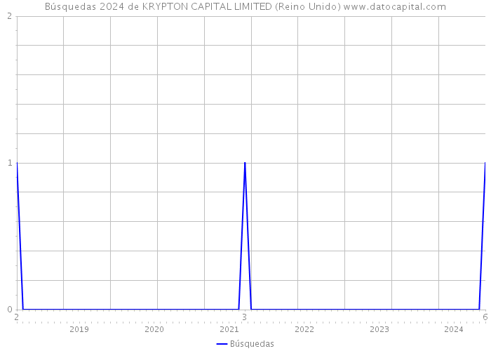 Búsquedas 2024 de KRYPTON CAPITAL LIMITED (Reino Unido) 