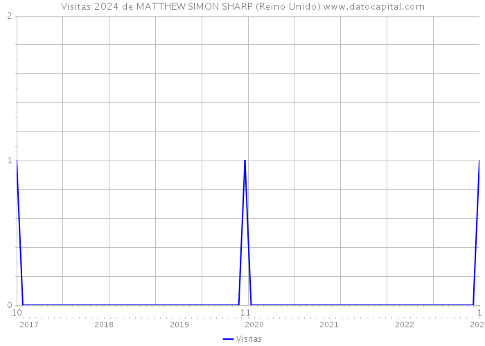 Visitas 2024 de MATTHEW SIMON SHARP (Reino Unido) 