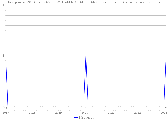 Búsquedas 2024 de FRANCIS WILLIAM MICHAEL STARKIE (Reino Unido) 
