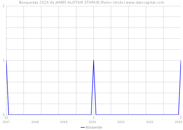 Búsquedas 2024 de JAMES ALISTAIR STARKIE (Reino Unido) 
