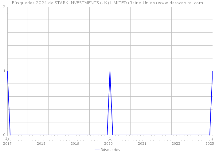 Búsquedas 2024 de STARK INVESTMENTS (UK) LIMITED (Reino Unido) 