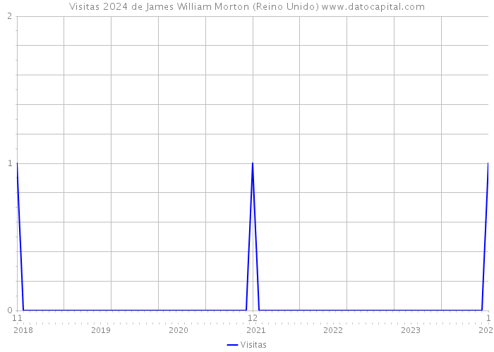 Visitas 2024 de James William Morton (Reino Unido) 