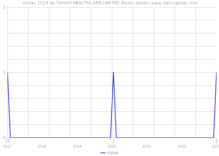 Visitas 2024 de TAHAN HEALTHCARE LIMITED (Reino Unido) 