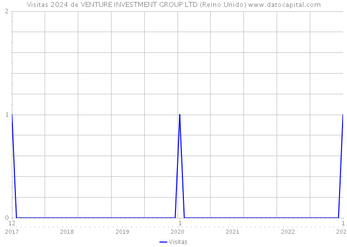 Visitas 2024 de VENTURE INVESTMENT GROUP LTD (Reino Unido) 